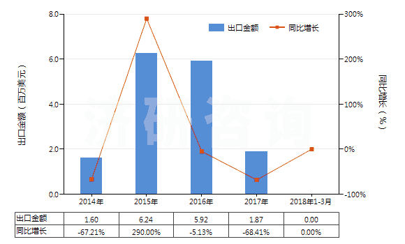 2014-2018年3月中國自推進的采（截）煤機(HS84303110)出口總額及增速統計